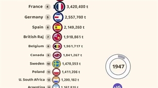 بزرگ ترین تولید کنندگان سیمان جهان در ۹۰ سال اخیر
