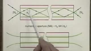 Free Online Course Materials - Fiberoptics Fundamentals - MIT OpenCourseWare