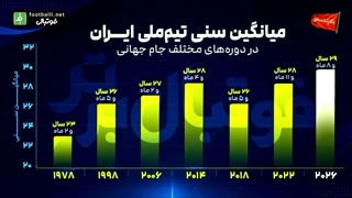 تیم ملی ایران سومین تیم مسن جام جهانی 2026