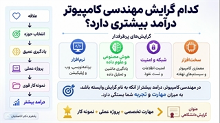ارزشیابی شرایط بررسی سوابق تحصیلی از کاردانی به کارشناسی کامپیوتر؛ گامی بلند برای تحول مسیر حرفهای شما